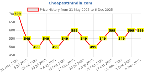 amazon.in YUV Baby Boys and Girls 100% Organic Cotton Muslin Button Jablas - 0 to 6 Months (Pack of 5) (in, Age, 6 Months, 9 Months, Regular, 5C01) yuv Price History Graph from 31 May 2025 to 5 Dec 2025
