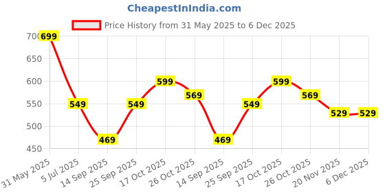 amazon.in YUV Baby Boys and Girls 100% Organic Cotton Muslin Button Jablas - 0 to 6 Months (Pack of 5) (in, Age, 9 Months, 12 Months, Regular, 5C02) yuv Price History Graph from 31 May 2025 to 5 Dec 2025