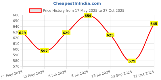 amazon.in yuv Baby Girls' 100% Cotton Printed T-Shirt (Pack of 5) yuv Price History Graph from 17 May 2025 to 27 Oct 2025