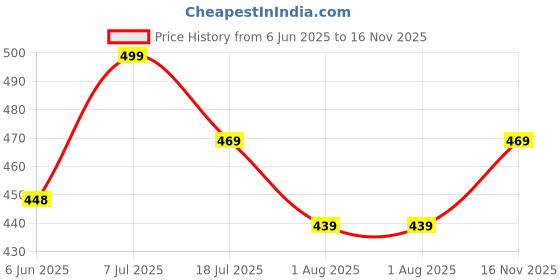 amazon.in yuv Baby Girls Regular Fit Multicolor Cotton Shorts (Pack of 5) - 0 to 24 Months yuv Price History Graph from 6 Jun 2025 to 16 Nov 2025
