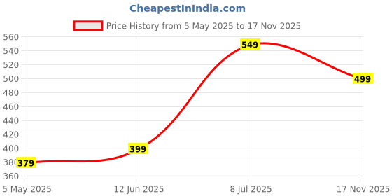 amazon.in YUV Boy's Regular Fit Track Pant - Pack of 2 Price History Graph from 5 May 2025 to 17 Nov 2025