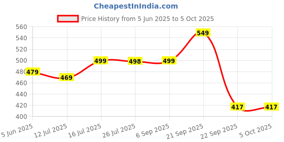 amazon.in YUV Boy's Regular Fit Track Pant - Pack of 2 Price History Graph from 5 Jun 2025 to 4 Oct 2025