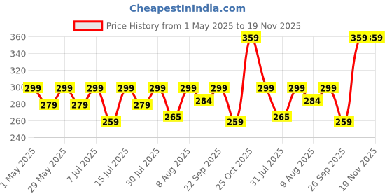amazon.in YUV Pack of 6 Men's, Women's and Kid's Cotton Skull Cap for Cycling and Bike Riding Price History Graph from 1 May 2025 to 18 Nov 2025