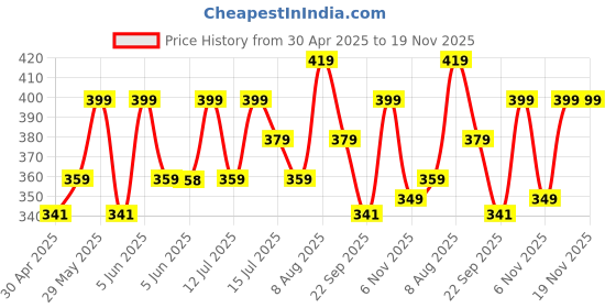 amazon.in YUV Unisex 95% Cotton 5% Lycra Multicolor Skull Cap (Pack of 10) yuv Price History Graph from 30 Apr 2025 to 18 Nov 2025