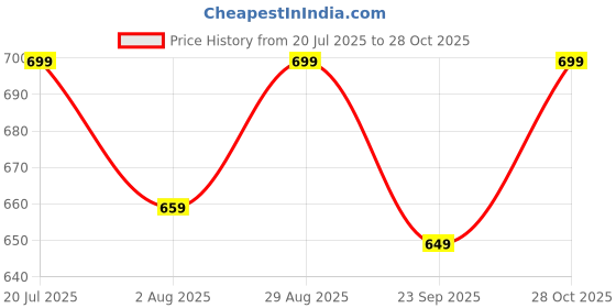 amazon.in yuv Unisex-Baby T-Shirt yuv Price History Graph from 20 Jul 2025 to 28 Oct 2025
