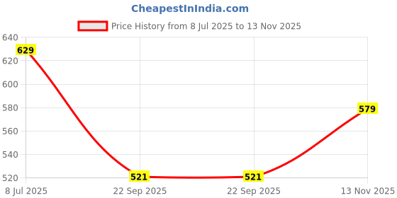 amazon.in yuv Unisex Infant Full Sleeve Front Open T-Shirts with Snap Buttons, Set of 5, Assorted Colours yuv Price History Graph from 8 Jul 2025 to 13 Nov 2025