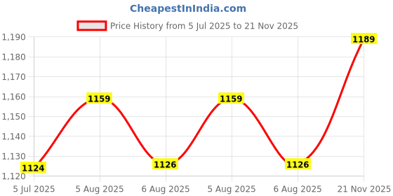 amazon.in vastramay YUVA Boys' Kurta Pyjama Set vastramay Price History Graph from 5 Jul 2025 to 21 Nov 2025