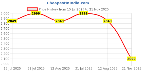 amazon.in YUVA PULSE hair dryer |Fast Drying | No Heat Damage | Travel Friendly | Unisex | Intelligence temperature control | 3 level Heat & Speed |Cool Shot Button | Magnetic Smoothing Nozzle (Rose Red) Price History Graph from 15 Jul 2025 to 21 Nov 2025