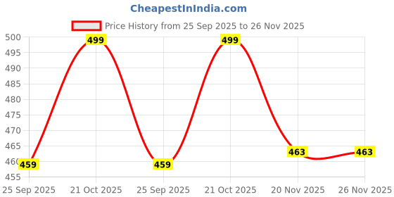 amazon.in YUVAGREEN Agro Garden Netting Green House Creeper Plant Support Net, 6 Feet X 3 Feet (72" X 36 ", Blue) Pack of 4 Price History Graph from 25 Sep 2025 to 25 Nov 2025