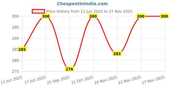 amazon.in YUVAGREEN Evergreen Plant Climbing Creeper Plant Support net for Agriculture and Gardening (5x1.5 m, Black) Set of 1 Price History Graph from 11 Jun 2025 to 25 Nov 2025