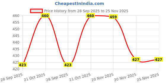 amazon.in YUVAGREEN Evergreen Plant Climbing Creeper Plant Support net for Agriculture and Gardening (5x1.5 m, Blue) Set of 2 Price History Graph from 28 Sep 2025 to 25 Nov 2025