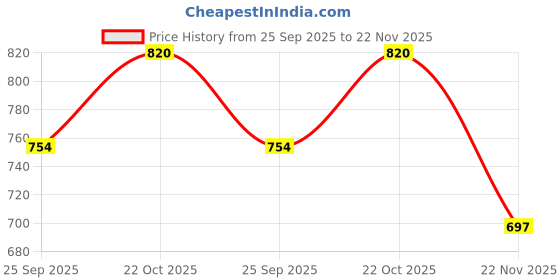 amazon.in YUVAGREEN Greenhouse Shade Net 75% Shade, 100% UV Treated Green Net (3m x 5m - 10 Feet X 16 feet) Price History Graph from 25 Sep 2025 to 22 Nov 2025