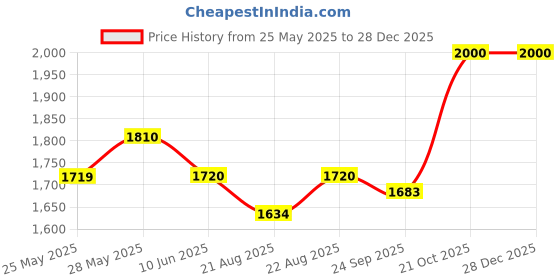 amazon.in YUVAGREEN HDPE UV Stabilize Imported Vergin Fabric Agro Vermi Compost Making Bed Olive Green (Green, 12ftX4ftX2ft) yuvagreen Price History Graph from 25 May 2025 to 27 Dec 2025
