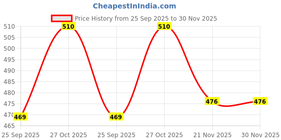 amazon.in YUVAGREEN Plant Climbing net, Creeper Plant Support Fabric Net for Agriculture and Gardening, (10 Feet X 5 Feet, 3 Mtrs X 1.5 Mtrs, Blue) - Pack of 3 yuvagreen Price History Graph from 25 Sep 2025 to 30 Nov 2025