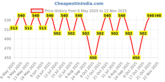 amazon.in YUVAGREEN Plant Climbing net, Creeper Plant Support net for Agriculture and Gardening (5 feet X 10 feet, Black) (Pack of 3) yuvagreen Price History Graph from 6 May 2025 to 22 Nov 2025