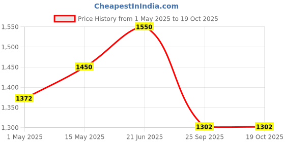amazon.in YUVCON Garden Spray Pump (8 Litre), Multi-Purpose Compression Sprayer for Gardening & Agriculture Spray Pump with Washer Set yuvcon Price History Graph from 1 May 2025 to 18 Oct 2025
