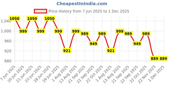 amazon.in Yuvcon Manual Pressure Sprayer, Multi-Purpose Compression Sprayer For Gardening & Agriculture Spray Pump With Washer Set(3 Litre'S) Price History Graph from 7 Jun 2025 to 30 Nov 2025