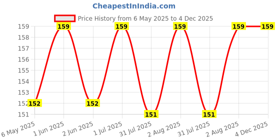 amazon.in Yuvika Bad ki Dari - Ficus Benghalensis - Bargad ki Dadi - Banyan Tree 100 Grams Price History Graph from 6 May 2025 to 3 Dec 2025