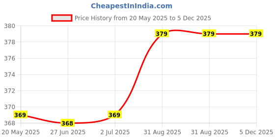 amazon.in Yuvika Bahera Chilka Powder - Terminalia Bellirica 800 Grams Price History Graph from 20 May 2025 to 5 Dec 2025