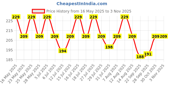 amazon.in YUVIKA Baibadang - Vaivadang Black - Embelia Ribes - False Black Pepper 100 Grams yuvika Price History Graph from 16 May 2025 to 1 Nov 2025
