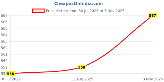 amazon.in YUVIKA Bartang - Barhang - Broadleaf Plantain - Juke (400 Grams) Price History Graph from 30 Jul 2025 to 3 Nov 2025