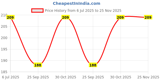 amazon.in Yuvika Belgiri Powder - Bealgiri - Bael Phal Dry - Aegle Marmelos - Wood Apple 400 Grams Price History Graph from 6 Jul 2025 to 24 Nov 2025