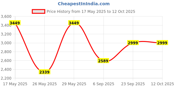 amazon.in Yuvika Gond Chhuara - Gond Chuara - Dates Gum 400 Grams yuvika Price History Graph from 17 May 2025 to 12 Oct 2025