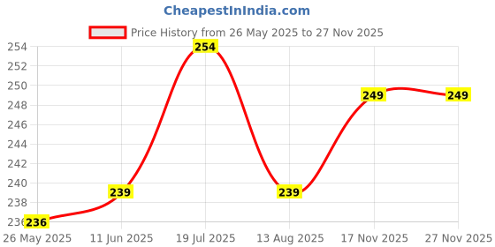 amazon.in YUVIKA Gond Katira - Tragacanth Gum 200 Grams Price History Graph from 26 May 2025 to 25 Nov 2025