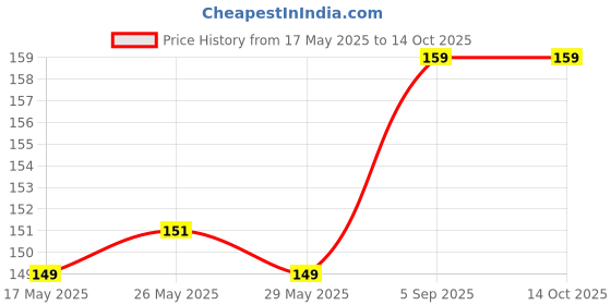 amazon.in Yuvika Hadjod - Hadjora - Gangdi - Cissus Quadrangularis 100 Grams Price History Graph from 17 May 2025 to 14 Oct 2025