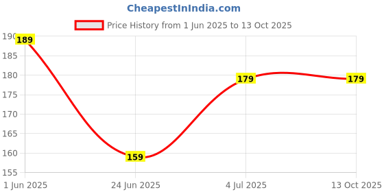 amazon.in Yuvika Hadjod - Hadjora - Gangdi - Cissus Quadrangularis 200 Grams Price History Graph from 1 Jun 2025 to 12 Oct 2025