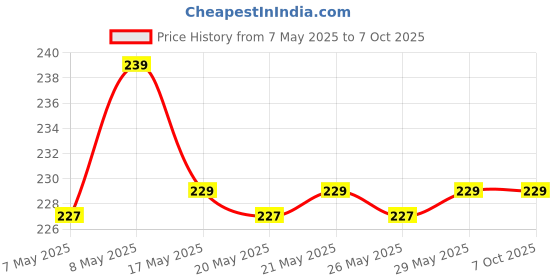 amazon.in Yuvika Hadjod - Hadjora - Gangdi - Cissus Quadrangularis 400 Grams Price History Graph from 7 May 2025 to 7 Oct 2025