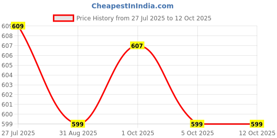 amazon.in Yuvika Harad Julafa - Julfa Harad - Terminalia chebula 100 Grams Price History Graph from 27 Jul 2025 to 12 Oct 2025