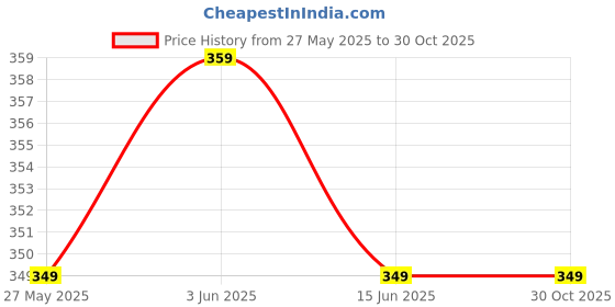 amazon.in Yuvika Jatamansi - Baalchadd - Nardostachys Jatamansi - Nard Indian 100 Grams Price History Graph from 27 May 2025 to 29 Oct 2025