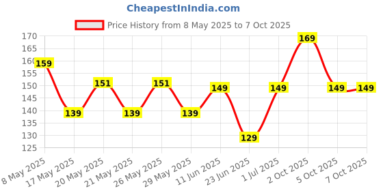 amazon.in Yuvika Kalmegh - Chirayta Hara - Andrographis Paniculata 100 Grams Price History Graph from 8 May 2025 to 6 Oct 2025