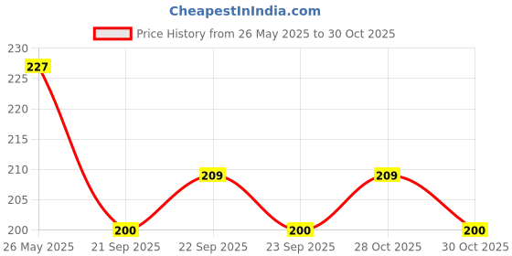 amazon.in YUVIKA Karela Seeds - Momordica Charantia - Bitter Gourd 200 Grams Price History Graph from 26 May 2025 to 28 Oct 2025