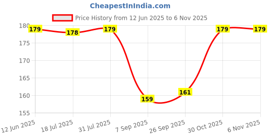 amazon.in YUVIKA Konch Ki Jadd - Kaunch Root - Kounch Jadd - Mucuna Root (100 Grams) Price History Graph from 12 Jun 2025 to 6 Nov 2025