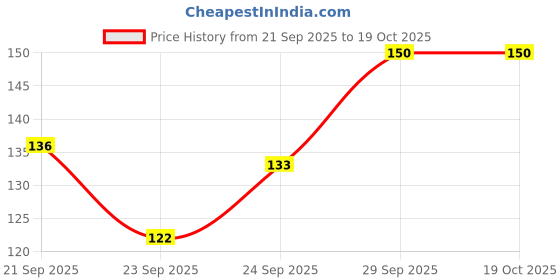amazon.in Yuvika Kuda Chilka Powder - Kutaj - Holarrhena Antidysenterica 100 Grams Price History Graph from 21 Sep 2025 to 18 Oct 2025