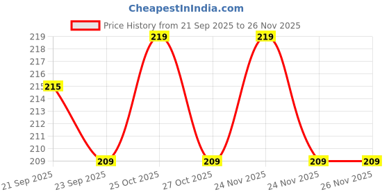 amazon.in Yuvika Kurand Ghas Powder - Bophali - Baphuli - Corchorus Depressus 200 Grams Price History Graph from 21 Sep 2025 to 24 Nov 2025