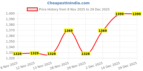 amazon.in YUVIKA Kutki Powder- Katuki Powder - Picrorhiza Kurroa - Hellabore 400 Grams Price History Graph from 8 Nov 2025 to 29 Dec 2025