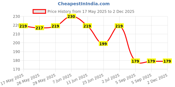 amazon.in Yuvika Loban Singapuri - Lohbaan - Lobhan - Benzyl - Benzoin Resin 100 Grams yuvika Price History Graph from 17 May 2025 to 1 Dec 2025