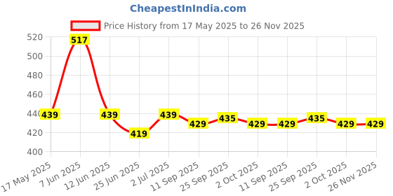 amazon.in Yuvika Loban Singapuri - Lohbaan - Lobhan - Benzyl - Benzoin Resin 400 Grams Price History Graph from 17 May 2025 to 25 Nov 2025