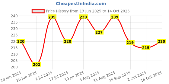 amazon.in YUVIKA Paneer Dodi - Paneer Ke Phool - Withania Coagulan 250 Grams Price History Graph from 13 Jun 2025 to 14 Oct 2025