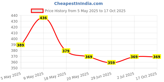 amazon.in YUVIKA Paneer Dodi - Paneer Ke Phool - Withania Coagulan 250 Grams Pack of 2 Boxes Price History Graph from 5 May 2025 to 16 Oct 2025