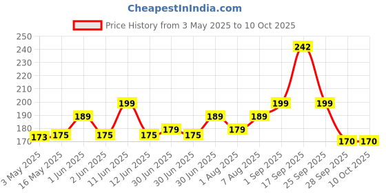 amazon.in YUVIKA Pipal Choti - Pipali - Piper Retrofractum 100 Grams Price History Graph from 3 May 2025 to 10 Oct 2025