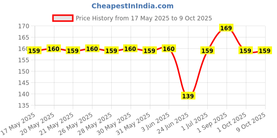 amazon.in Yuvika Sathi Jadd - Punarva - Punarnava - Boerhavia Diffusa 100 Grams Price History Graph from 17 May 2025 to 9 Oct 2025