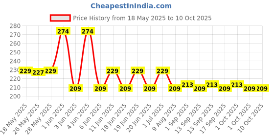amazon.in Yuvika Sathi Jadd - Punarva - Punarnava - Boerhavia Diffusa 200 Grams Price History Graph from 18 May 2025 to 8 Oct 2025