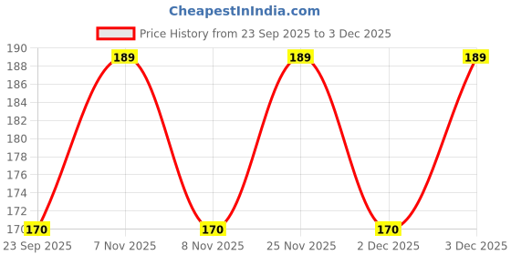 amazon.in YUVIKA Sitawar Safed - Sitavri Safed - Sitavari-Asparagus racemosus Willd 100 Grams Price History Graph from 23 Sep 2025 to 3 Dec 2025