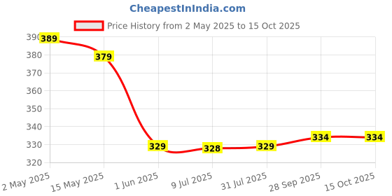 amazon.in Yuvika Vijaysar - Pterocarpus Marsupium - Indian Kino 800 Grams yuvika Price History Graph from 2 May 2025 to 15 Oct 2025