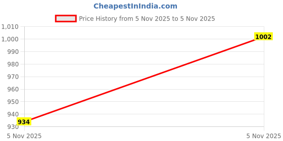 amazon.in yuvrato baxi Casual Long Socks Shoes for Men yuvrato baxi Price History Graph from 5 Nov 2025 to 5 Nov 2025