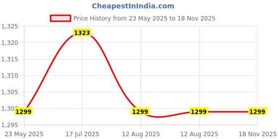 amazon.in yuvrato baxi Men's 2 Inch Heel Height Increasing Tradityional Punjabi Jutti, Nagra and Mojari yuvrato baxi Price History Graph from 23 May 2025 to 17 Nov 2025